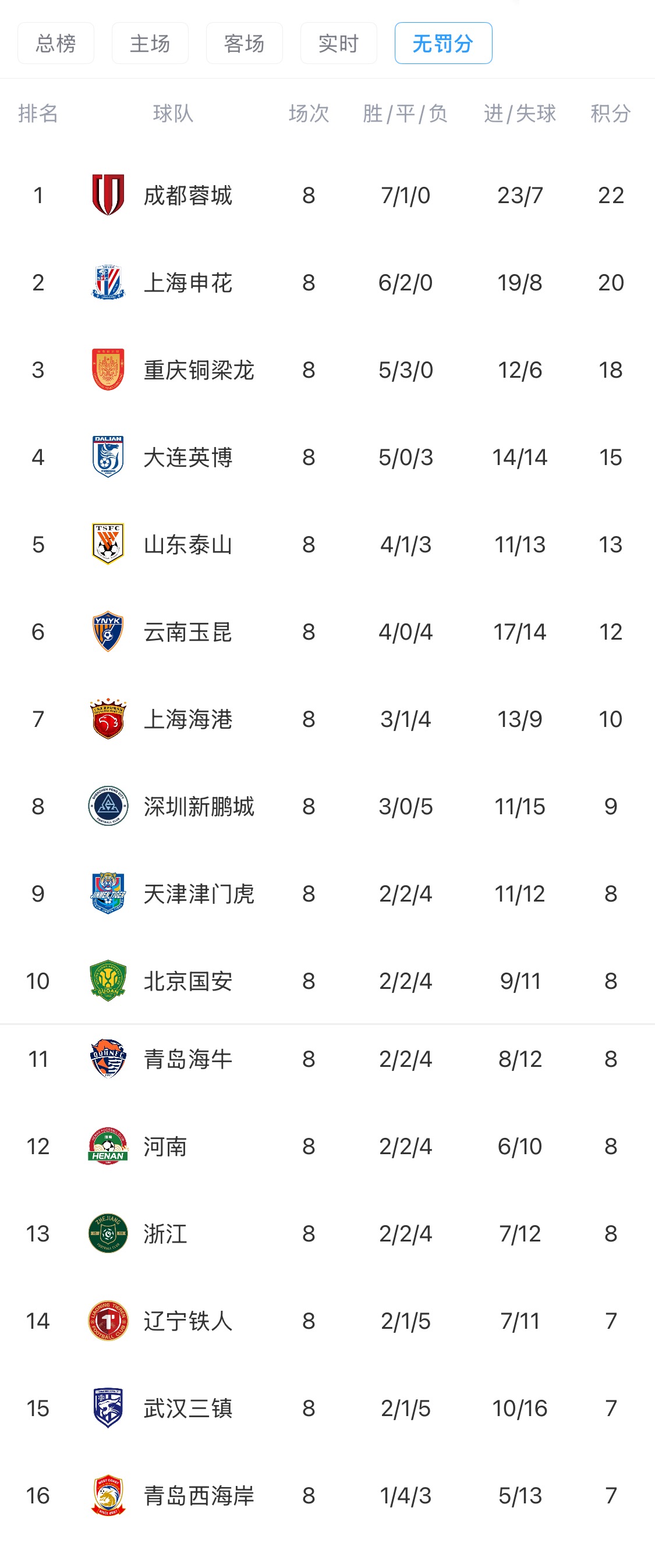 开云官网-中超8轮过后“无罚分”积分榜：蓉城领跑，申花第二，泰山第五
